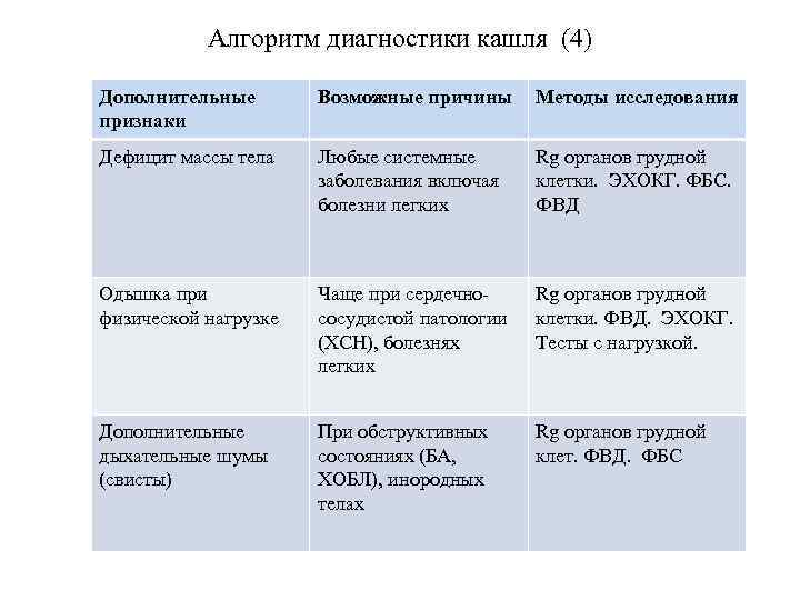 Алгоритм диагностики кашля (4) Дополнительные признаки Возможные причины Методы исследования Дефицит массы тела Любые