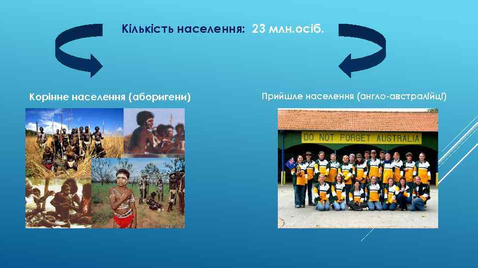 Кількість населення: 23 млн. осіб. Корінне населення (аборигени) Прийшле населення (англо-австралійці) 
