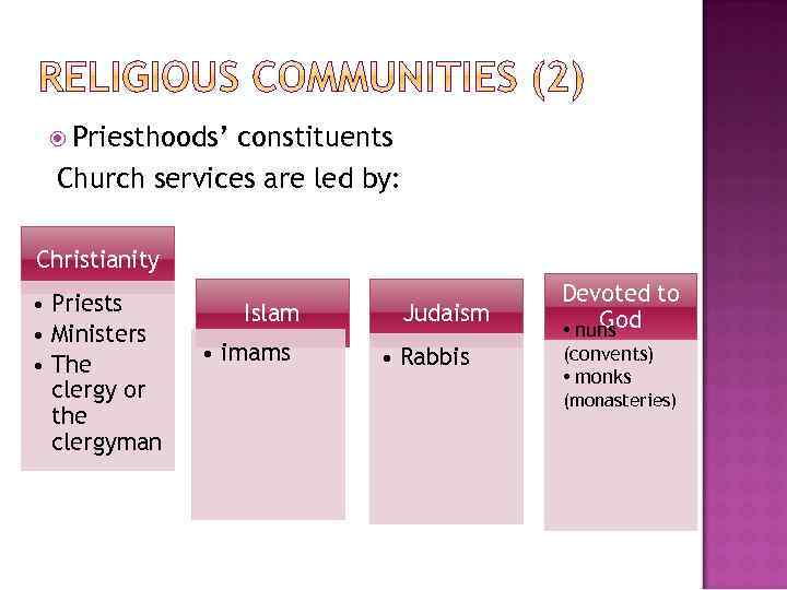  Priesthoods’ constituents Church services are led by: Christianity • Priests • Ministers •