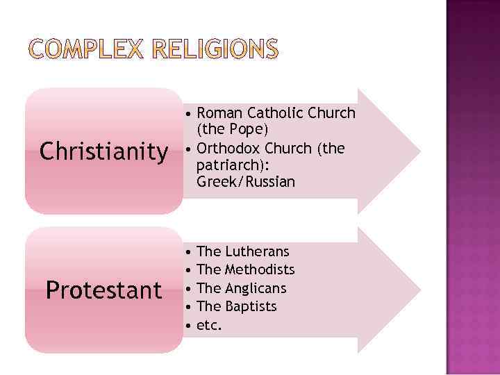 Christianity Protestant • Roman Catholic Church (the Pope) • Orthodox Church (the patriarch): Greek/Russian