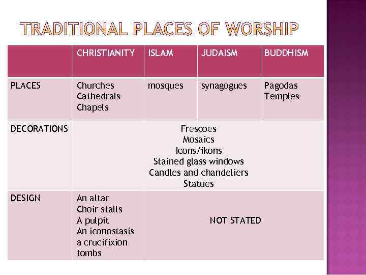 CHRISTIANITY PLACES ISLAM JUDAISM BUDDHISM Churches Cathedrals Chapels mosques synagogues Pagodas Temples DECORATIONS DESIGN