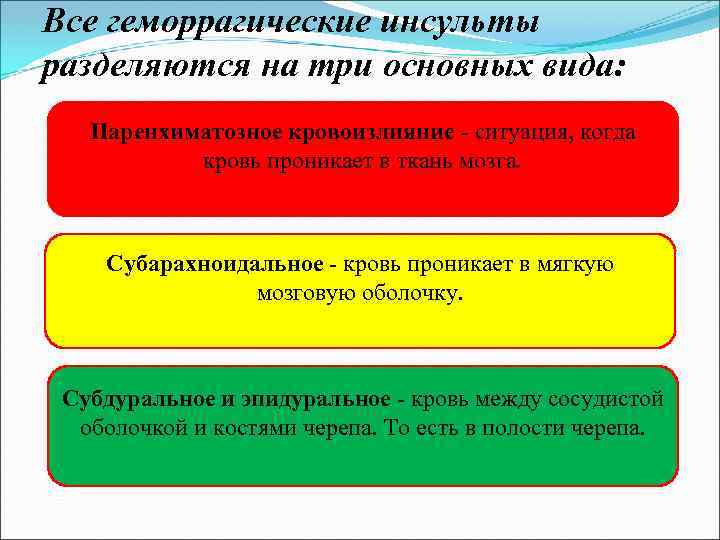 Все геморрагические инсульты разделяются на три основных вида: Паренхиматозное кровоизлияние - ситуация, когда кровь