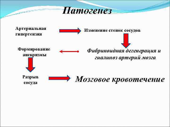 Патогенез Артериальная гипертензия Формирование аневризмы Разрыв сосуда Изменение стенок сосудов Фибриноидная дегенерация и гиалиноз