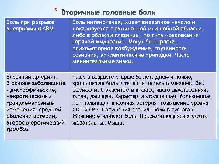 * Боль при разрыве аневризмы и АВМ Боль интенсивная, имеет внезапное начало и локализуется