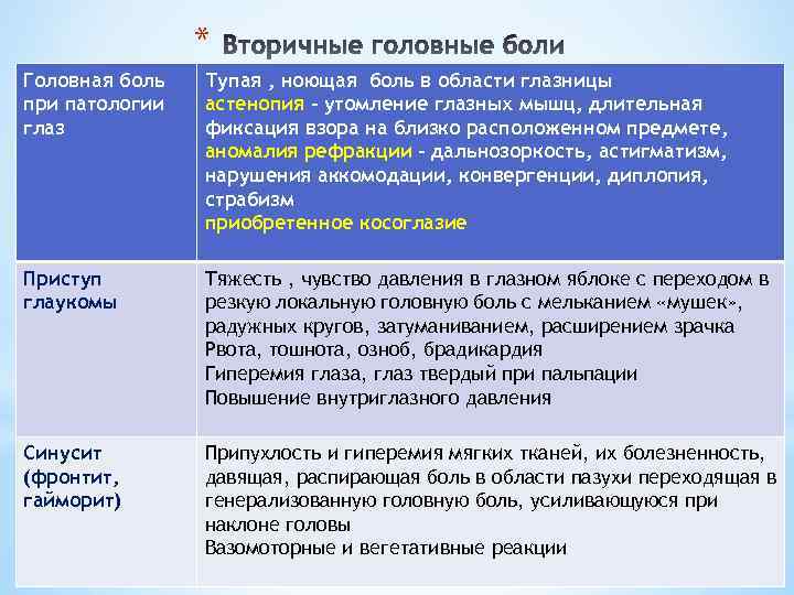 * Головная боль при патологии глаз Тупая , ноющая боль в области глазницы астенопия