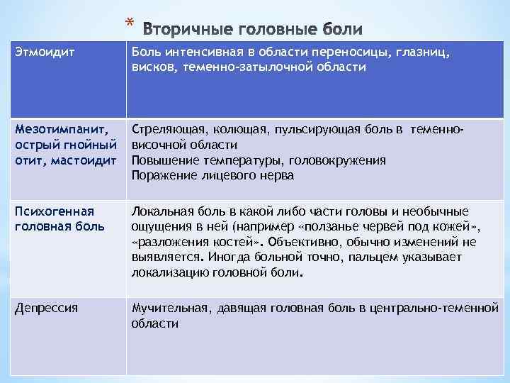 * Этмоидит Боль интенсивная в области переносицы, глазниц, висков, теменно-затылочной области Мезотимпанит, острый гнойный