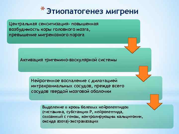 * Этиопатогенез мигрени Центральная сенситизация- повышенная возбудимость коры головного мозга, превышение мигренозного порога Активация