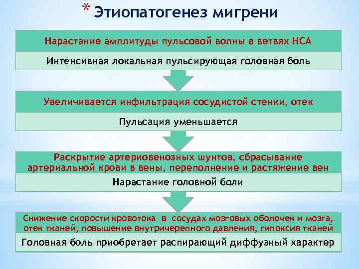* Этиопатогенез мигрени Нарастание амплитуды пульсовой волны в ветвях НСА Интенсивная локальная пульсирующая головная