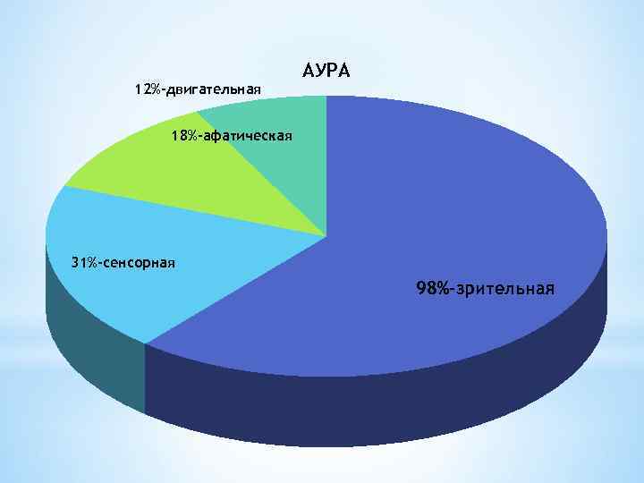 12%-двигательная АУРА 18%-афатическая 31%-сенсорная 98%-зрительная 