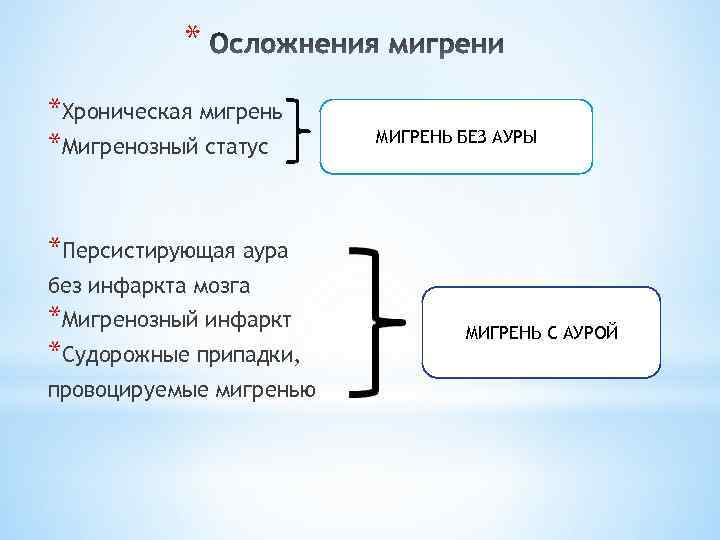 * *Хроническая мигрень *Мигренозный статус МИГРЕНЬ БЕЗ АУРЫ *Персистирующая аура без инфаркта мозга *Мигренозный