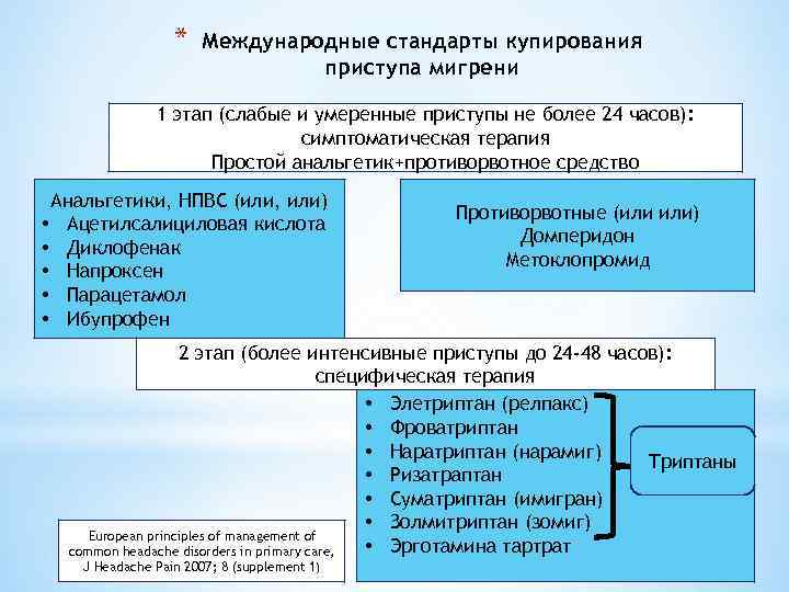 * Международные стандарты купирования приступа мигрени 1 этап (слабые и умеренные приступы не более