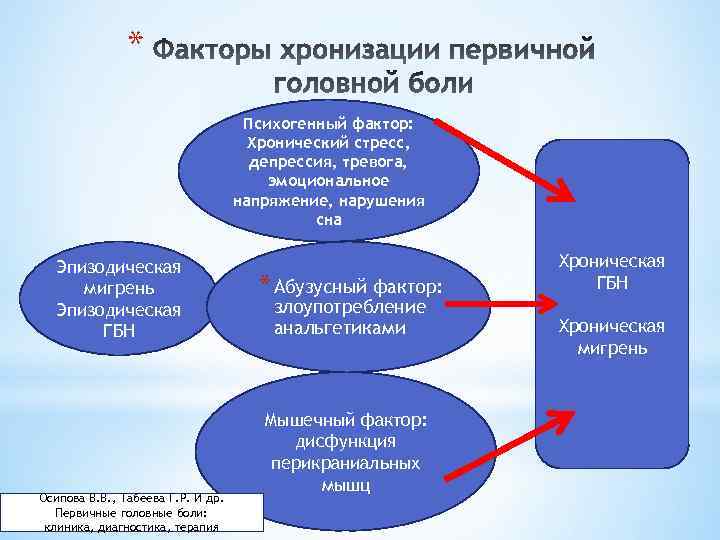 * Психогенный фактор: Хронический стресс, депрессия, тревога, эмоциональное напряжение, нарушения сна Эпизодическая мигрень Эпизодическая