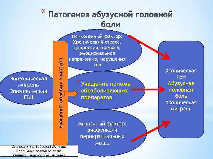 Эпизодическая мигрень Эпизодическая ГБН Учащение болевых эпизодов * Осипова В. В. , Табеева Г.