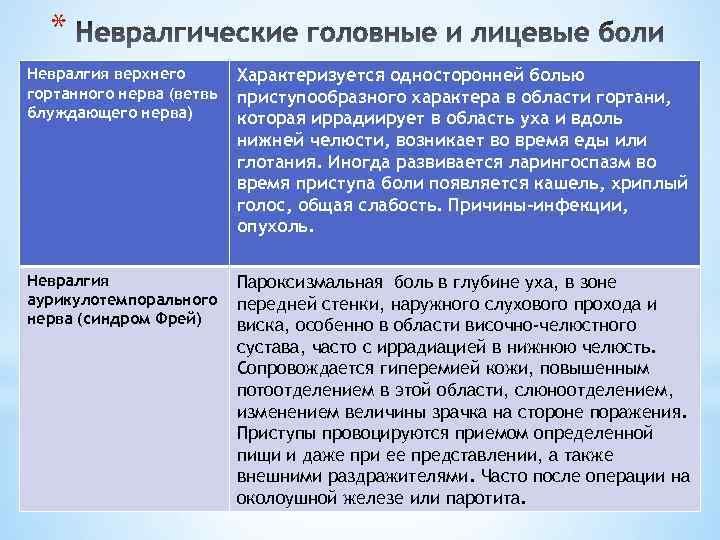 * Невралгия верхнего гортанного нерва (ветвь блуждающего нерва) Характеризуется односторонней болью приступообразного характера в