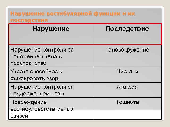 Нарушение вестибулярной функции и их последствия Нарушение Последствие Нарушение контроля за положением тела в