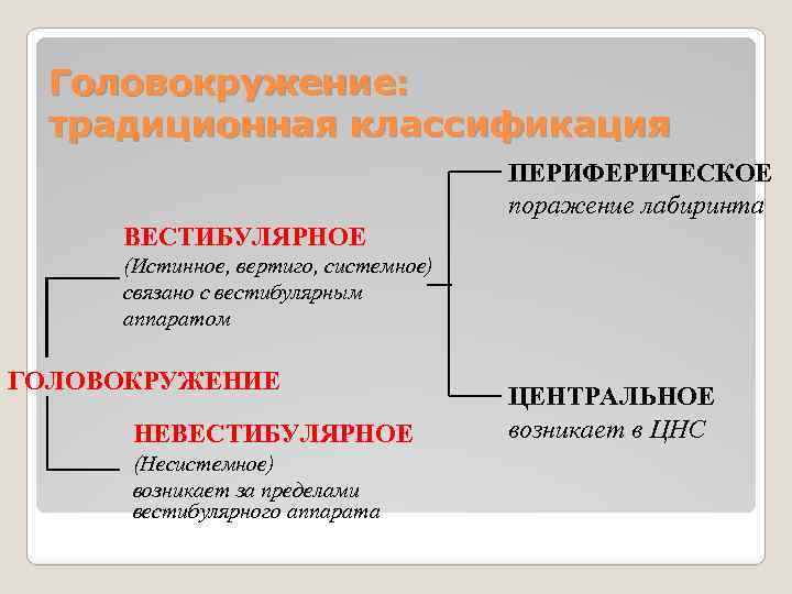 Головокружение: традиционная классификация ПЕРИФЕРИЧЕСКОЕ поражение лабиринта ВЕСТИБУЛЯРНОЕ (Истинное, вертиго, системное) связано с вестибулярным аппаратом