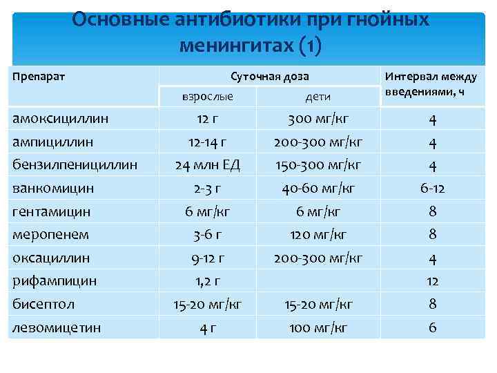 Основные антибиотики при гнойных менингитах (1) Препарат взрослые дети Интервал между введениями, ч 12