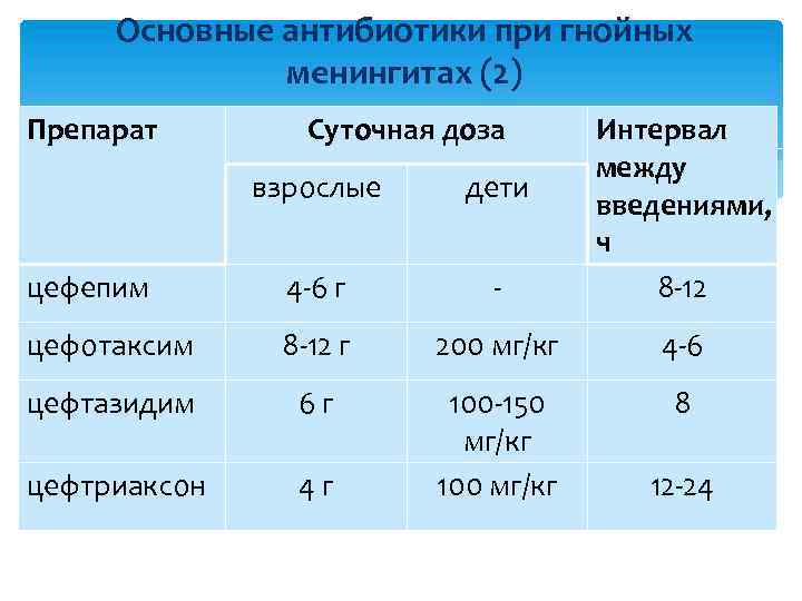 Основные антибиотики при гнойных менингитах (2) Препарат Суточная доза взрослые дети цефепим 4 -6