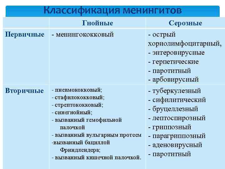 Классификация менингитов Гнойные Первичные - менингококковый Вторичные - пневмококковый; - стафилококковый; - стрептококковый; -