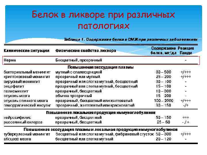 Белок в ликворе при различных патологиях 