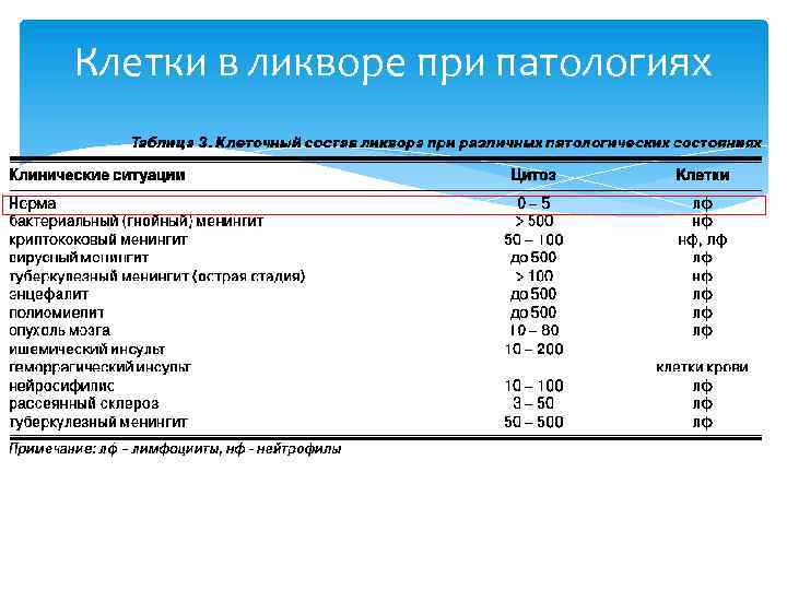 Клетки в ликворе при патологиях 