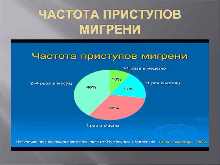 ЧАСТОТА ПРИСТУПОВ МИГРЕНИ 