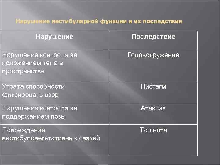 Нарушение вестибулярной функции и их последствия Нарушение контроля за положением тела в пространстве Последствие