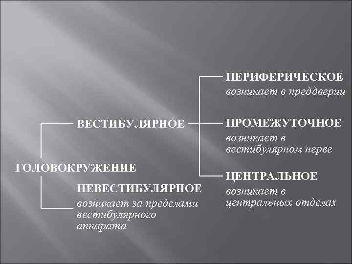 ПЕРИФЕРИЧЕСКОЕ возникает в преддверии ВЕСТИБУЛЯРНОЕ ГОЛОВОКРУЖЕНИЕ НЕВЕСТИБУЛЯРНОЕ возникает за пределами вестибулярного аппарата ПРОМЕЖУТОЧНОЕ возникает