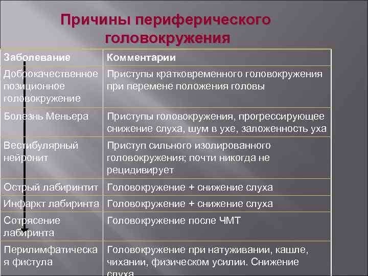 Причины периферического головокружения Заболевание Комментарии Доброкачественное Приступы кратковременного головокружения позиционное при перемене положения головы