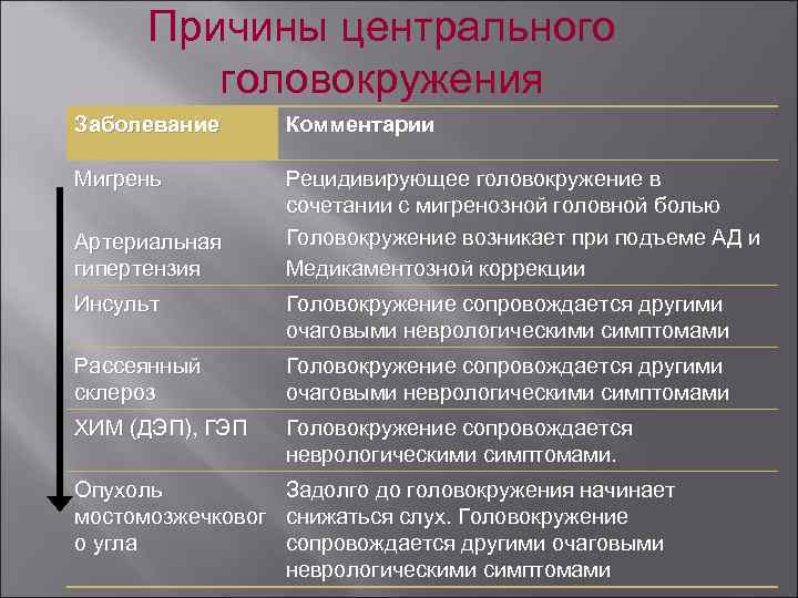 Причины центрального головокружения Заболевание Комментарии Мигрень Рецидивирующее головокружение в сочетании с мигренозной головной болью