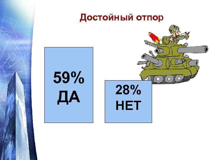 Достойный отпор 59% ДА 28% НЕТ 
