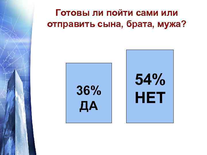 Готовы ли пойти сами или отправить сына, брата, мужа? 36% ДА 54% НЕТ 