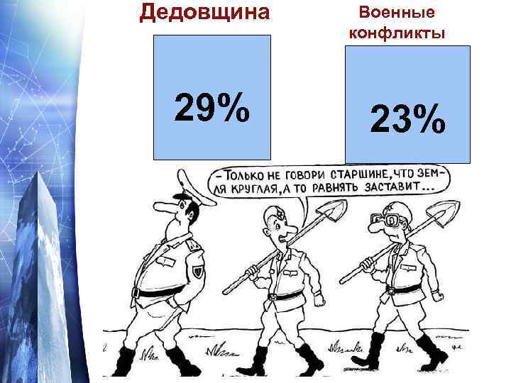 Дедовщина 29% Военные конфликты 23% 