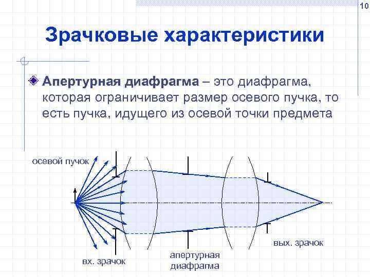 10 Зрачковые характеристики Апертурная диафрагма – это диафрагма, которая ограничивает размер осевого пучка, то