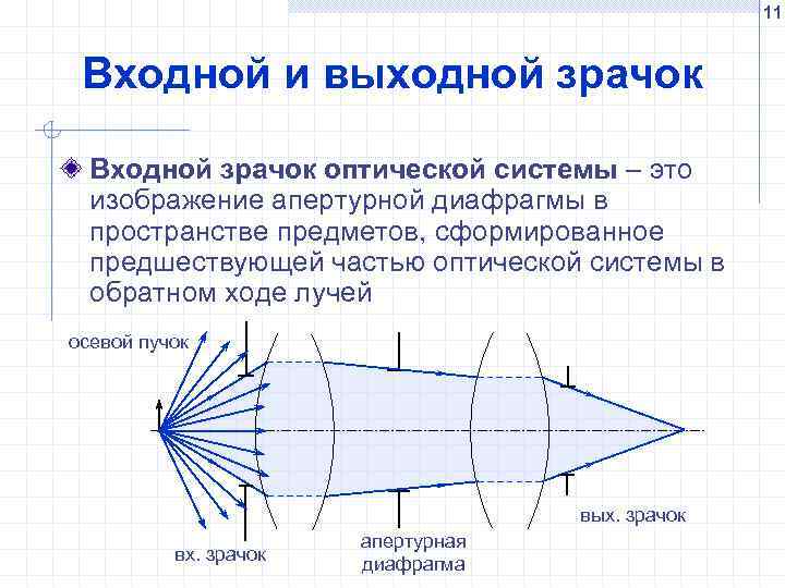 11 Входной и выходной зрачок Входной зрачок оптической системы – это изображение апертурной диафрагмы