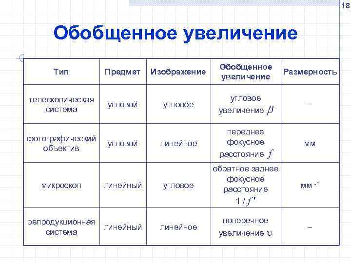 18 Обобщенное увеличение Тип Предмет Изображение телескопическая система угловой угловое фотографический объектив микроскоп угловой