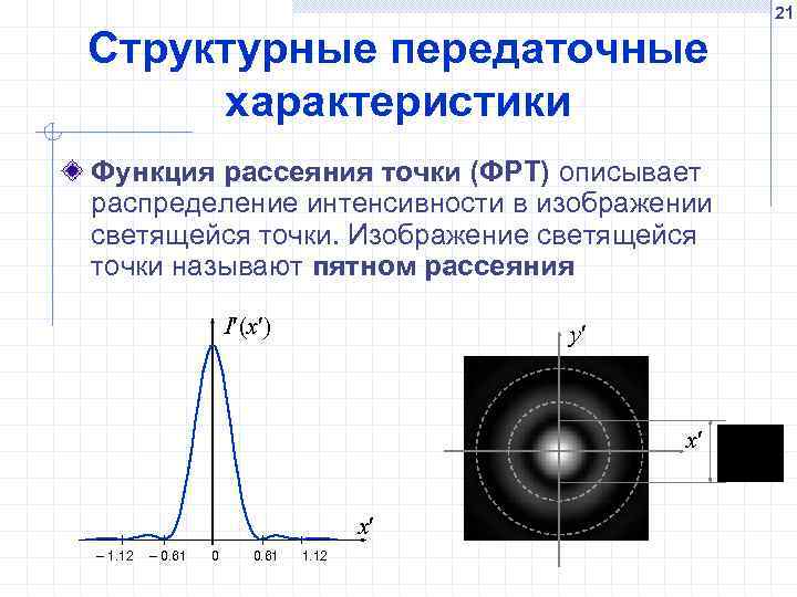 21 Структурные передаточные характеристики Функция рассеяния точки (ФРТ) описывает распределение интенсивности в изображении светящейся