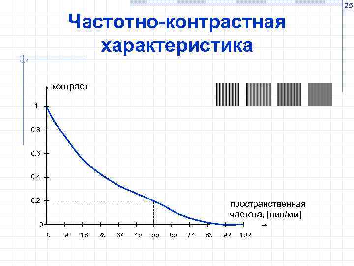 25 Частотно-контрастная характеристика контраст 1 0. 8 0. 6 0. 4 0. 2 пространственная