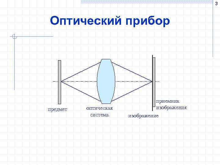 3 Оптический прибор предмет оптическая система приемник изображения изображение 