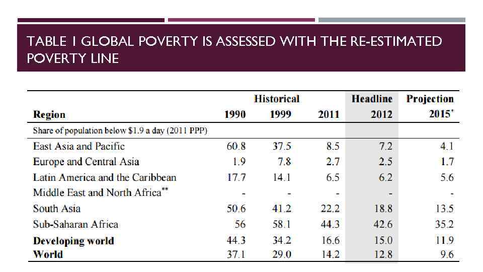 TABLE 1 GLOBAL POVERTY IS ASSESSED WITH THE RE-ESTIMATED POVERTY LINE 