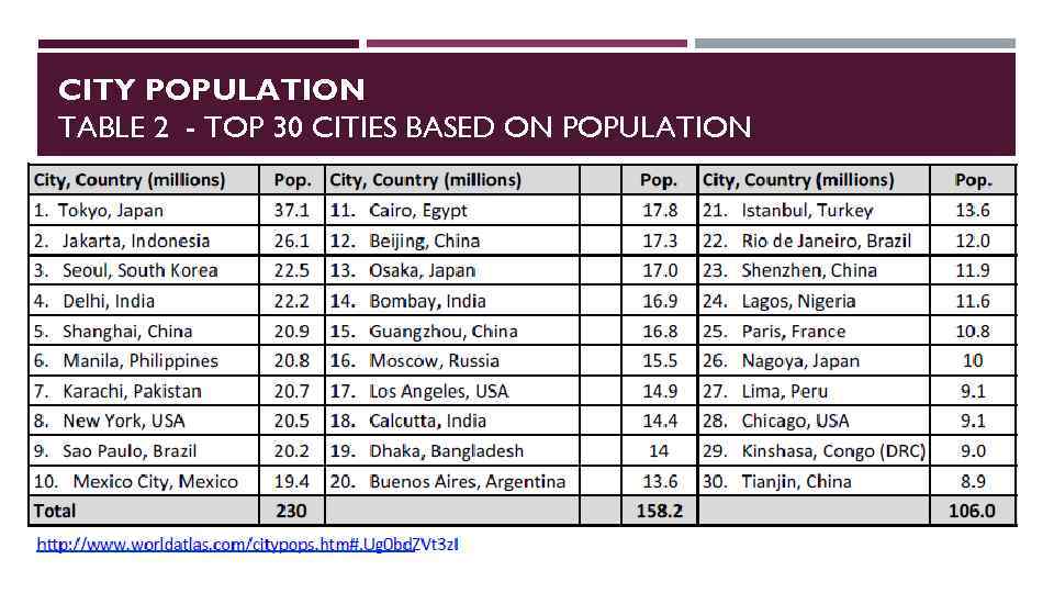 CITY POPULATION TABLE 2 - TOP 30 CITIES BASED ON POPULATION 