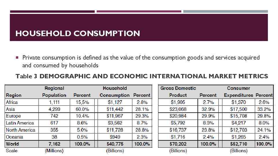 HOUSEHOLD CONSUMPTION Private consumption is defined as the value of the consumption goods and