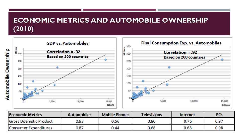 ECONOMIC METRICS AND AUTOMOBILE OWNERSHIP (2010) 