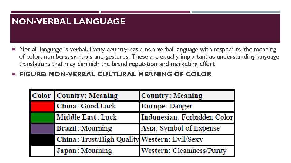 NON-VERBAL LANGUAGE Not all language is verbal. Every country has a non-verbal language with