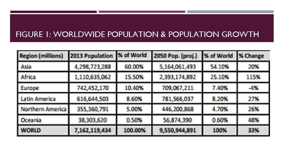 FIGURE 1: WORLDWIDE POPULATION & POPULATION GROWTH 