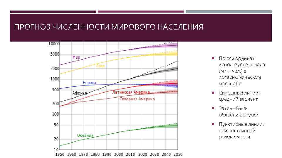 ПРОГНОЗ ЧИСЛЕННОСТИ МИРОВОГО НАСЕЛЕНИЯ По оси ординат используется шкала (млн. чел. ) в логарифмическом
