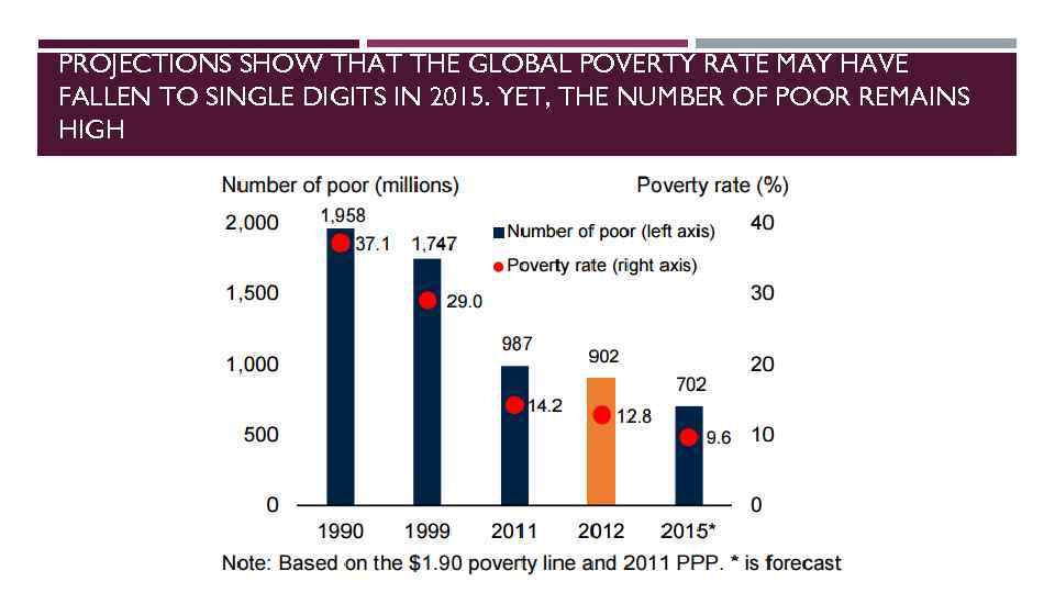 PROJECTIONS SHOW THAT THE GLOBAL POVERTY RATE MAY HAVE FALLEN TO SINGLE DIGITS IN
