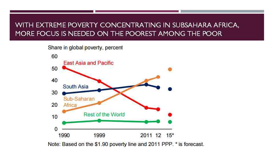 WITH EXTREME POVERTY CONCENTRATING IN SUBSAHARA AFRICA, MORE FOCUS IS NEEDED ON THE POOREST