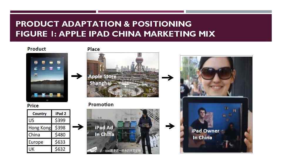 PRODUCT ADAPTATION & POSITIONING FIGURE 1: APPLE IPAD CHINA MARKETING MIX 