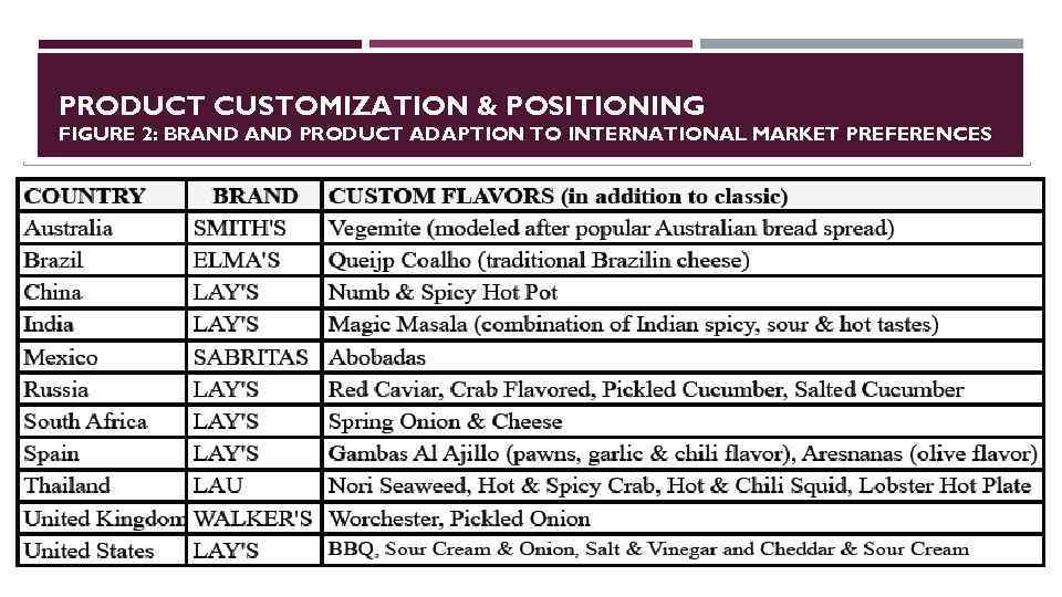 PRODUCT CUSTOMIZATION & POSITIONING FIGURE 2: BRAND PRODUCT ADAPTION TO INTERNATIONAL MARKET PREFERENCES 